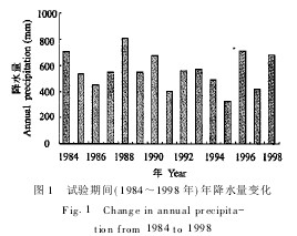 ͼ1ڼ䣨19841998꣩꽵ˮ仯